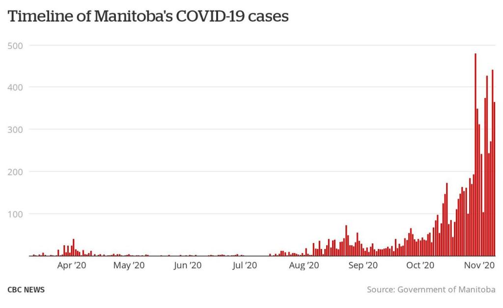 A graph showing Manitoba's stark rise in COVID cases leading into November 2020.